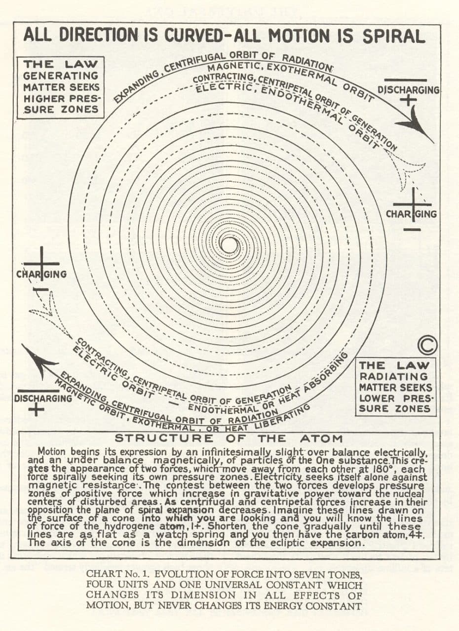 All direction is curved