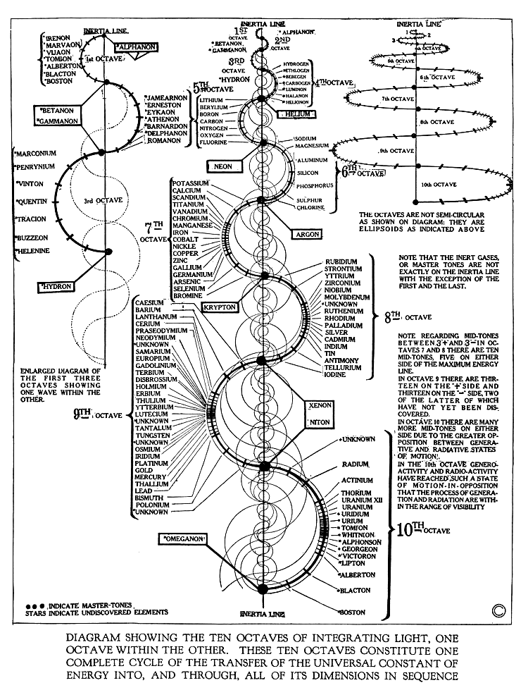 Russell's table of elements